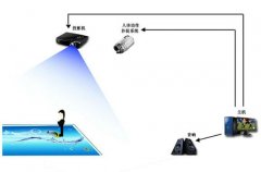 互動(dòng)投影的原理詳解
