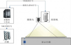 詳解互動(dòng)投影系統(tǒng)