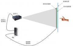 互動(dòng)投影櫥窗系統(tǒng)原理及特點(diǎn)