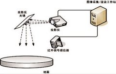 地面互動投影系統(tǒng)原理及設(shè)備組成
